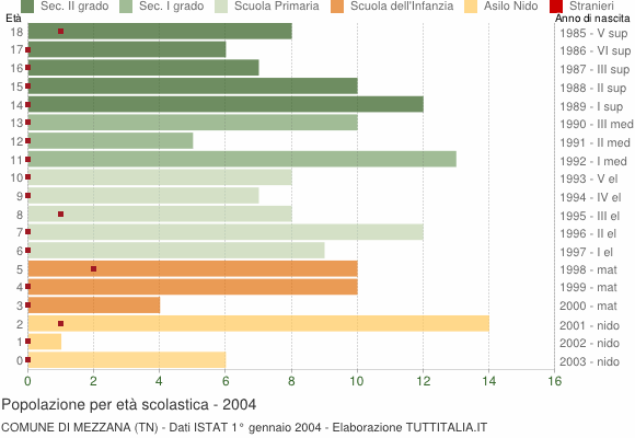 Grafico Popolazione in età scolastica - Mezzana 2004