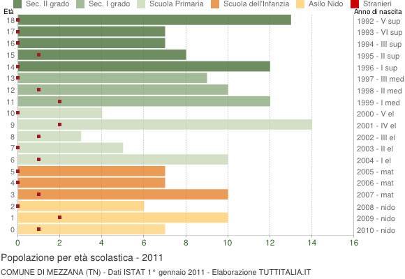 Grafico Popolazione in età scolastica - Mezzana 2011