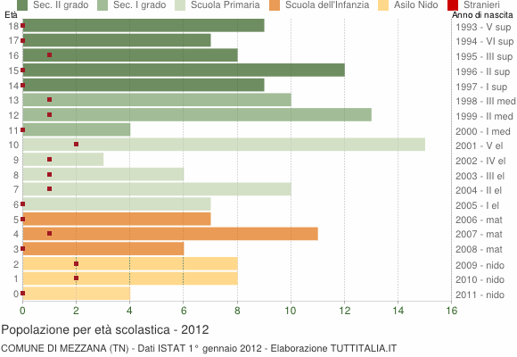 Grafico Popolazione in età scolastica - Mezzana 2012
