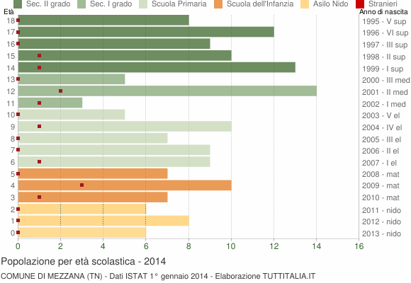 Grafico Popolazione in età scolastica - Mezzana 2014