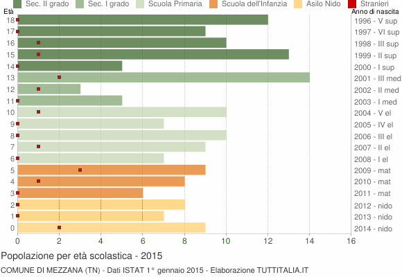 Grafico Popolazione in età scolastica - Mezzana 2015