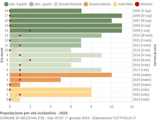 Grafico Popolazione in età scolastica - Mezzana 2024