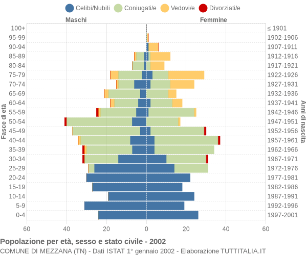 Grafico Popolazione per età, sesso e stato civile Comune di Mezzana (TN)