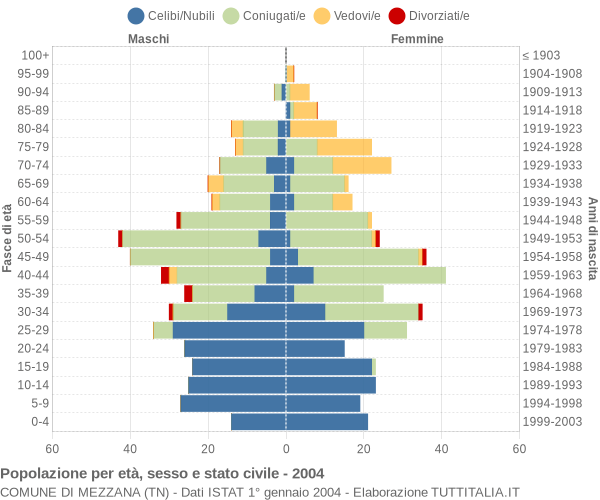 Grafico Popolazione per età, sesso e stato civile Comune di Mezzana (TN)