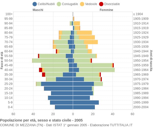 Grafico Popolazione per età, sesso e stato civile Comune di Mezzana (TN)