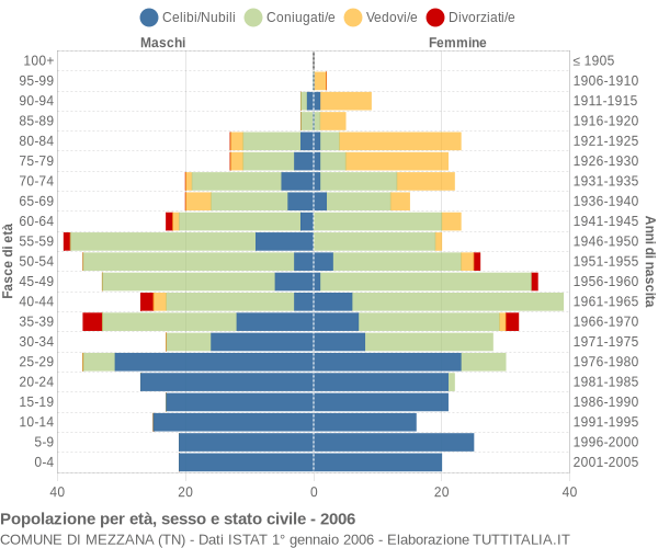 Grafico Popolazione per età, sesso e stato civile Comune di Mezzana (TN)