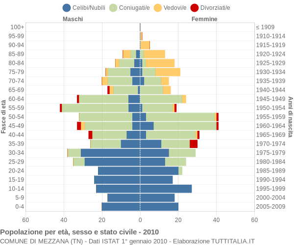 Grafico Popolazione per età, sesso e stato civile Comune di Mezzana (TN)