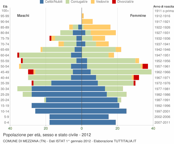 Grafico Popolazione per età, sesso e stato civile Comune di Mezzana (TN)