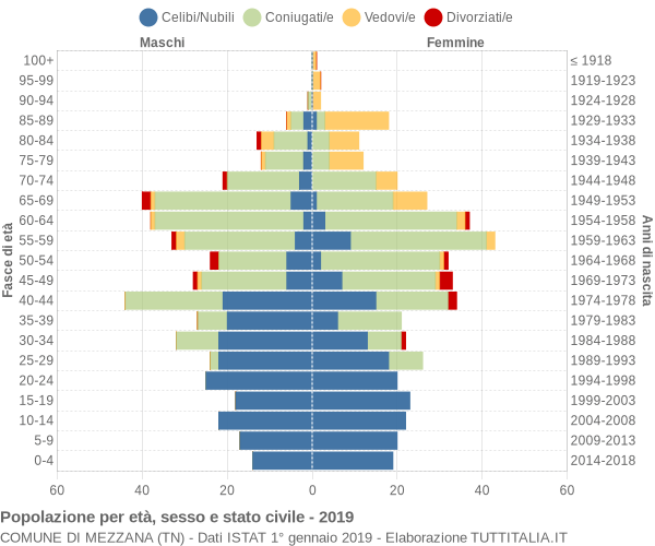 Grafico Popolazione per età, sesso e stato civile Comune di Mezzana (TN)