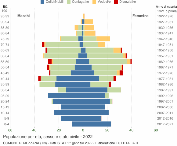 Grafico Popolazione per età, sesso e stato civile Comune di Mezzana (TN)