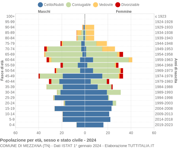 Grafico Popolazione per età, sesso e stato civile Comune di Mezzana (TN)