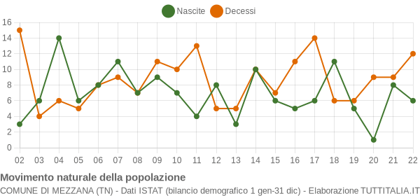 Grafico movimento naturale della popolazione Comune di Mezzana (TN)