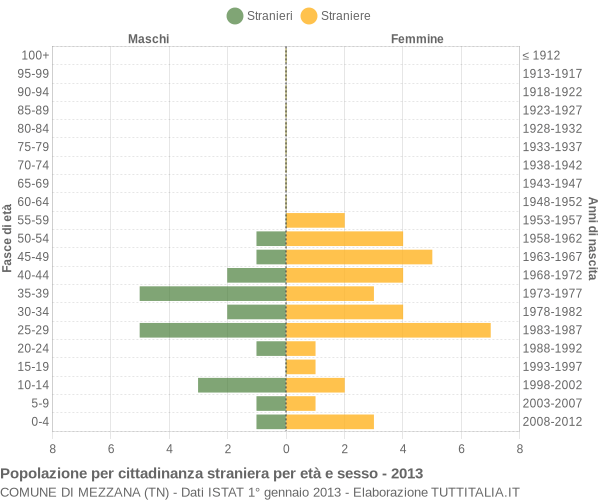 Grafico cittadini stranieri - Mezzana 2013