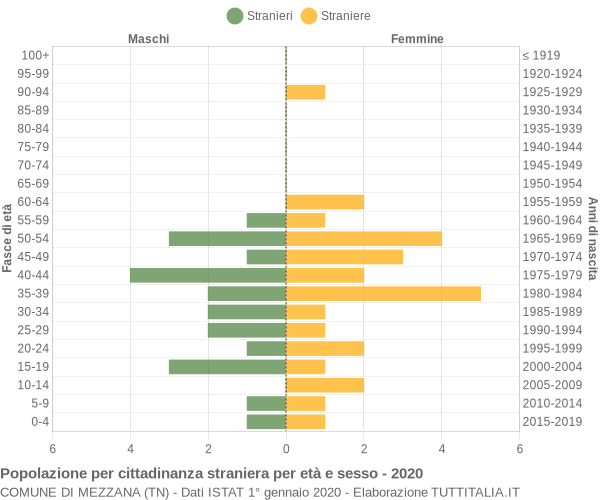 Grafico cittadini stranieri - Mezzana 2020