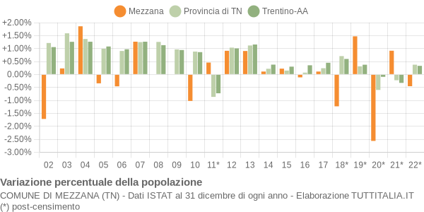 Variazione percentuale della popolazione Comune di Mezzana (TN)