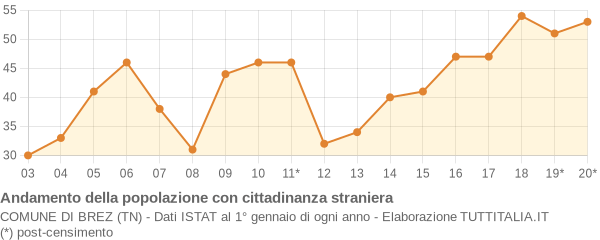 Andamento popolazione stranieri Comune di Brez (TN)