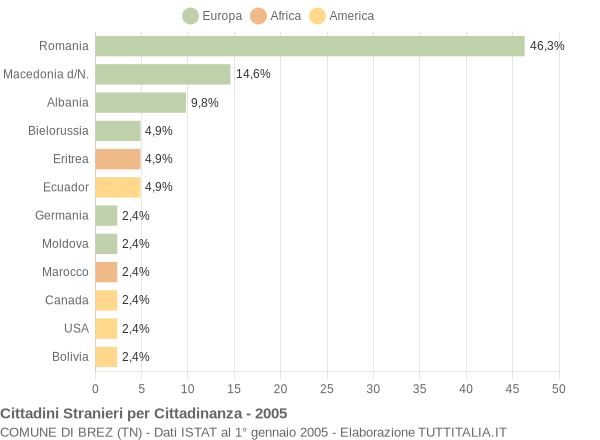 Grafico cittadinanza stranieri - Brez 2005