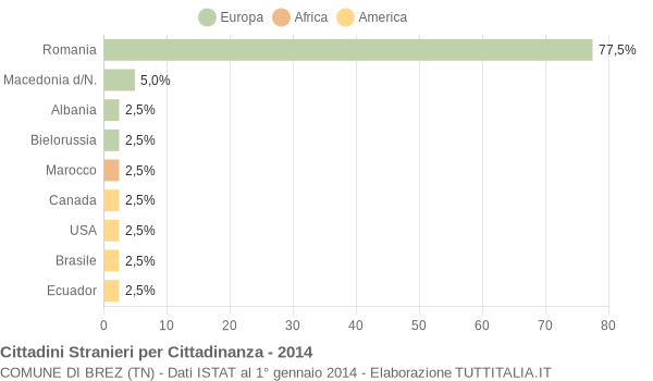 Grafico cittadinanza stranieri - Brez 2014