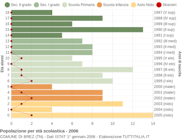 Grafico Popolazione in età scolastica - Brez 2006