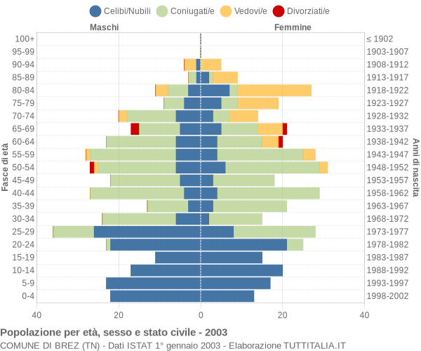 Grafico Popolazione per età, sesso e stato civile Comune di Brez (TN)