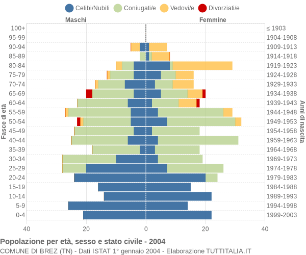 Grafico Popolazione per età, sesso e stato civile Comune di Brez (TN)