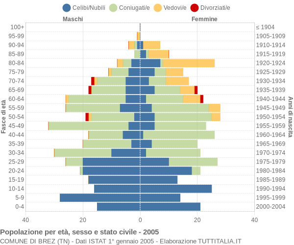 Grafico Popolazione per età, sesso e stato civile Comune di Brez (TN)