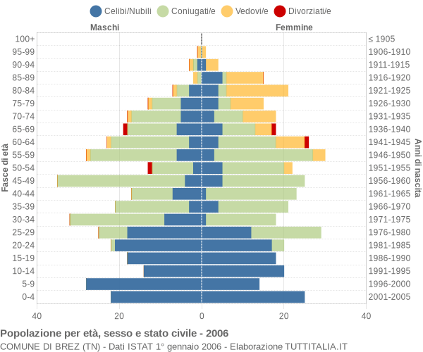 Grafico Popolazione per età, sesso e stato civile Comune di Brez (TN)