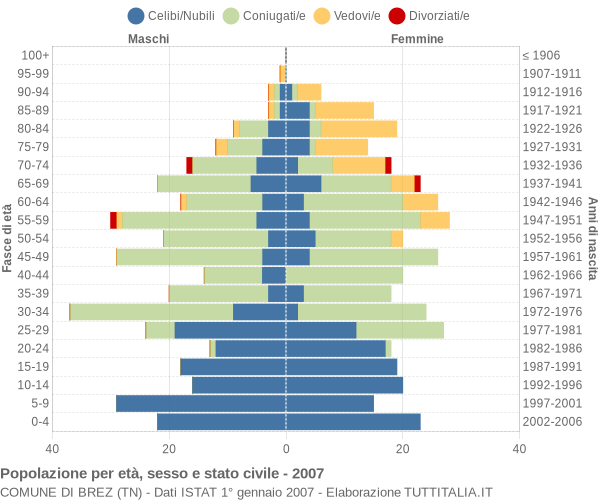 Grafico Popolazione per età, sesso e stato civile Comune di Brez (TN)