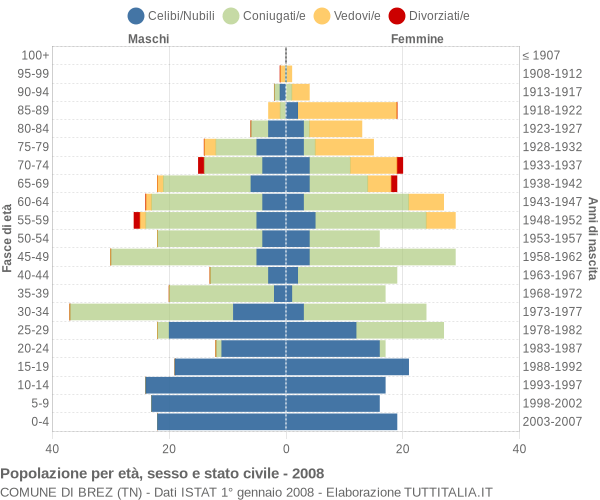 Grafico Popolazione per età, sesso e stato civile Comune di Brez (TN)