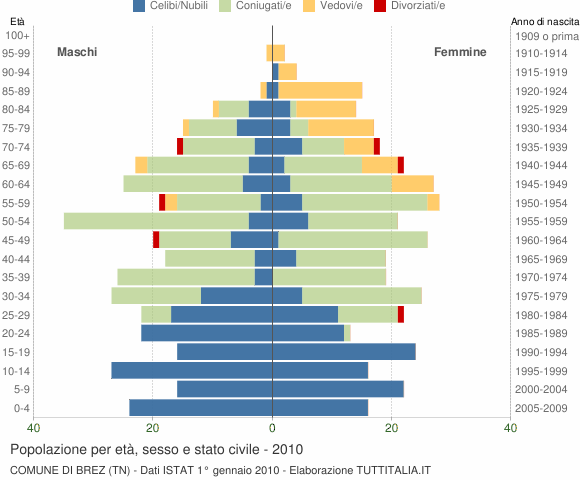 Grafico Popolazione per età, sesso e stato civile Comune di Brez (TN)