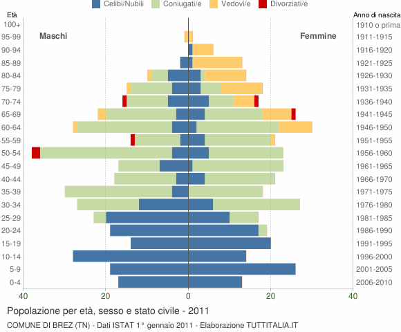Grafico Popolazione per età, sesso e stato civile Comune di Brez (TN)