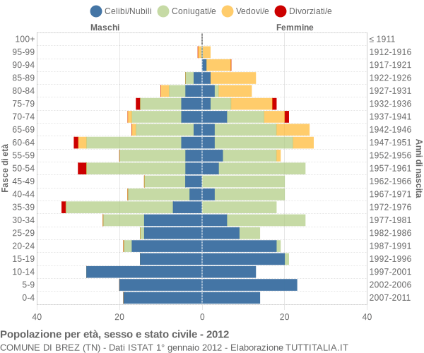 Grafico Popolazione per età, sesso e stato civile Comune di Brez (TN)