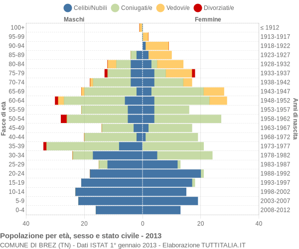 Grafico Popolazione per età, sesso e stato civile Comune di Brez (TN)