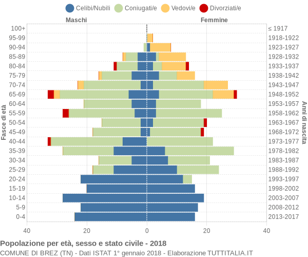 Grafico Popolazione per età, sesso e stato civile Comune di Brez (TN)