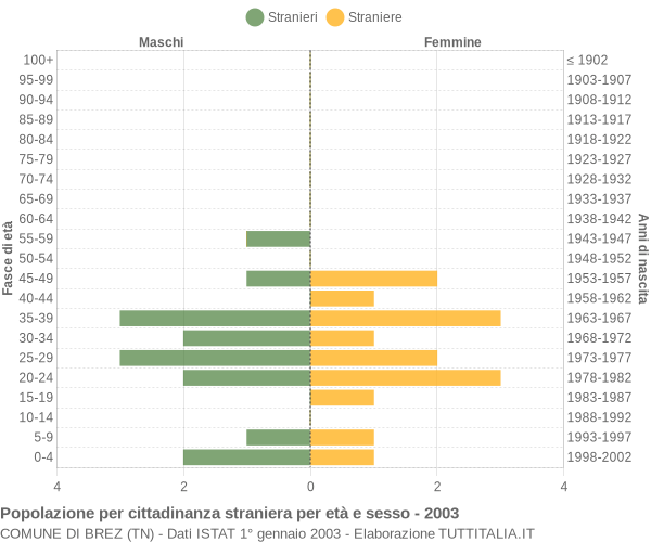 Grafico cittadini stranieri - Brez 2003