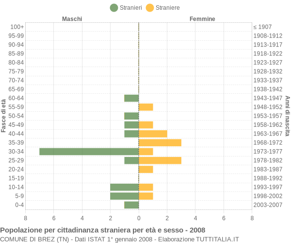 Grafico cittadini stranieri - Brez 2008