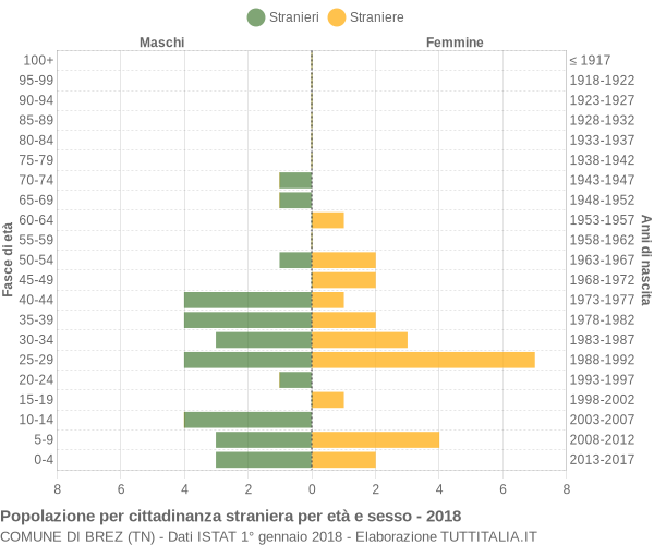 Grafico cittadini stranieri - Brez 2018