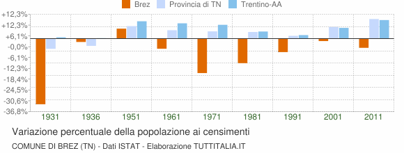 Grafico variazione percentuale della popolazione Comune di Brez (TN)