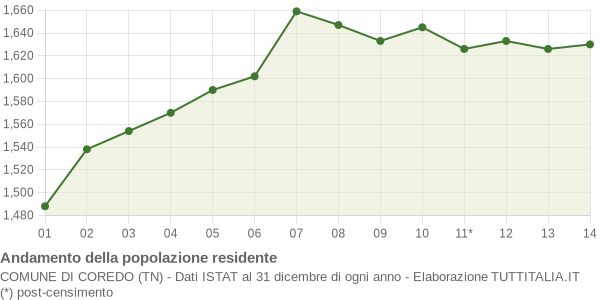 Andamento popolazione Comune di Coredo (TN)