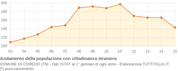 Andamento popolazione stranieri Comune di Coredo (TN)