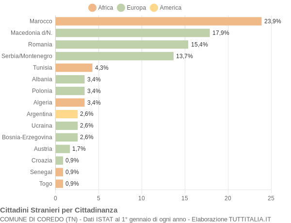 Grafico cittadinanza stranieri - Coredo 2004