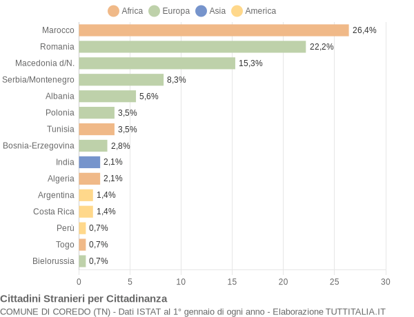 Grafico cittadinanza stranieri - Coredo 2006