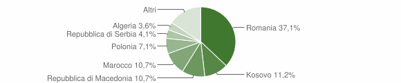 Grafico cittadinanza stranieri - Coredo 2011