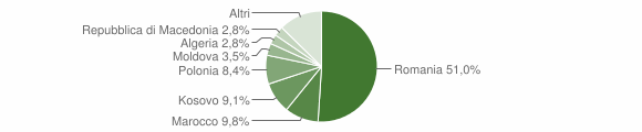 Grafico cittadinanza stranieri - Coredo 2015