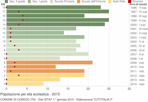 Grafico Popolazione in età scolastica - Coredo 2015