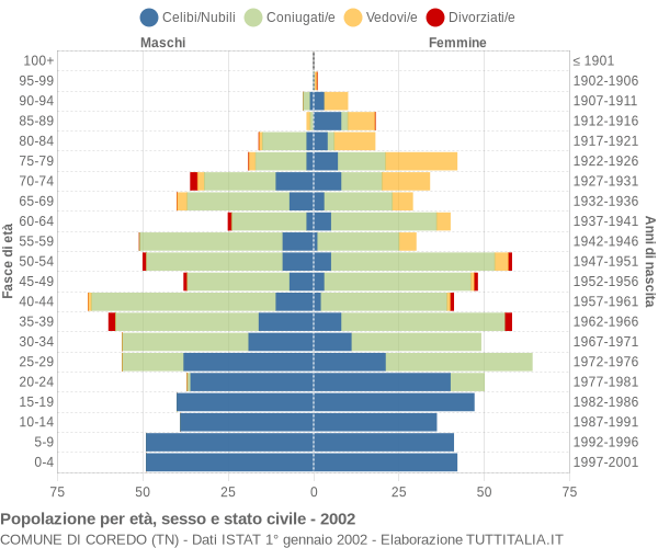 Grafico Popolazione per età, sesso e stato civile Comune di Coredo (TN)