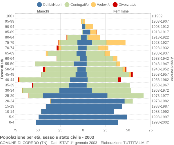 Grafico Popolazione per età, sesso e stato civile Comune di Coredo (TN)