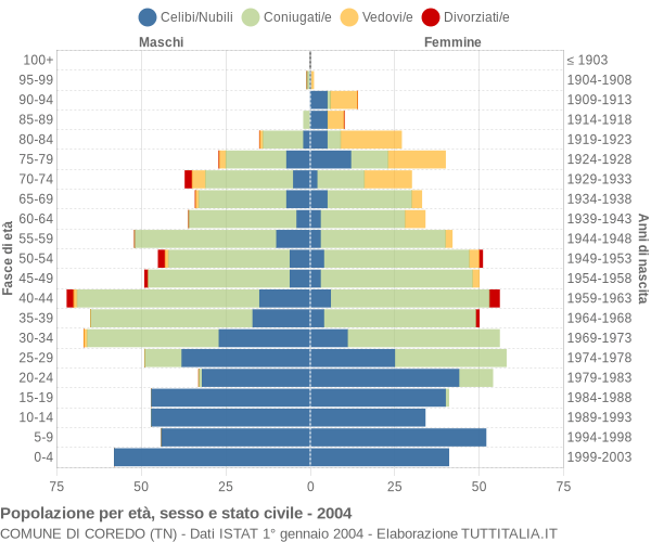 Grafico Popolazione per età, sesso e stato civile Comune di Coredo (TN)