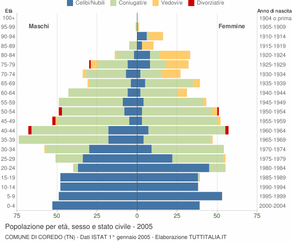 Grafico Popolazione per età, sesso e stato civile Comune di Coredo (TN)