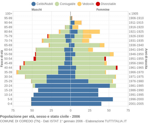 Grafico Popolazione per età, sesso e stato civile Comune di Coredo (TN)